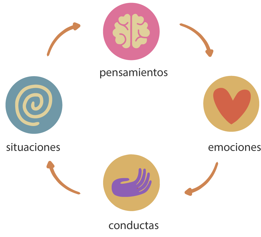 Situacion, pensamiento, emoción, conducta